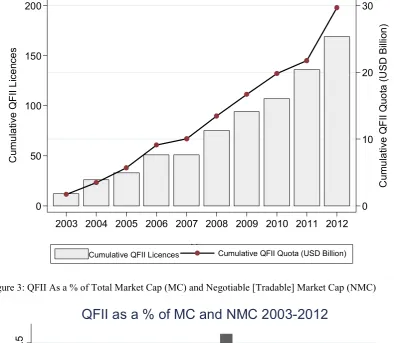 Figure 2: Cumulative QFII Quotas and Licences  