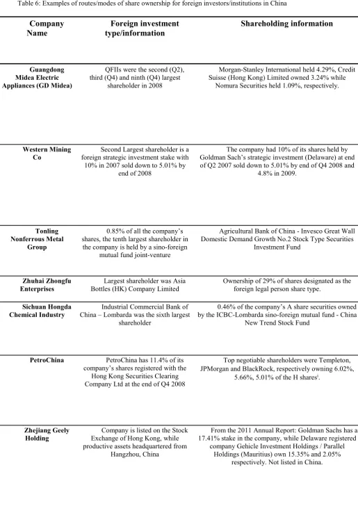 Table 6: Examples of routes/modes of share ownership for foreign investors/institutions in China  