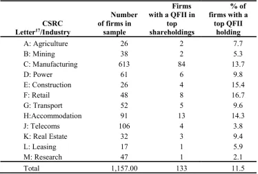 Table 7: QFII present in companies over the years during any quarter (from sample)  