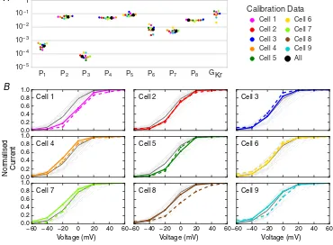 Figure 7. Cell-speciﬁc model parameters, and comparison of their predictions with cell-speciﬁcexperimental results