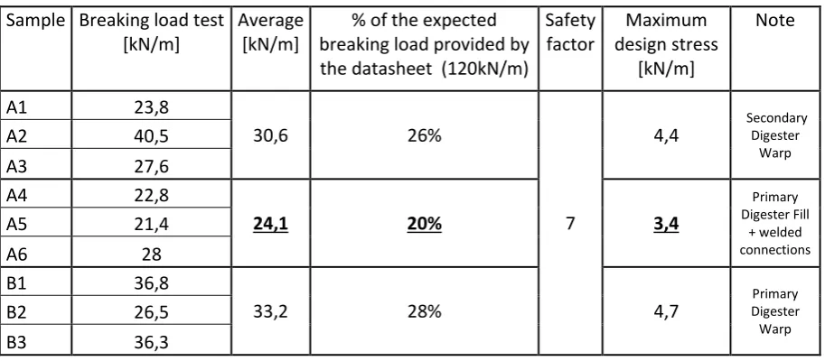 Figure 6: Degradation of a PVC coated polyester fabric due to the exposure to the chemicals of a  biogas plant (source: Maco Technology srl)