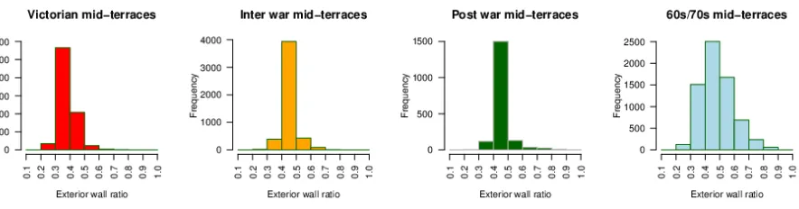 Figure 7. Distributions of mid-terraced housing exterior wall ratios by age.