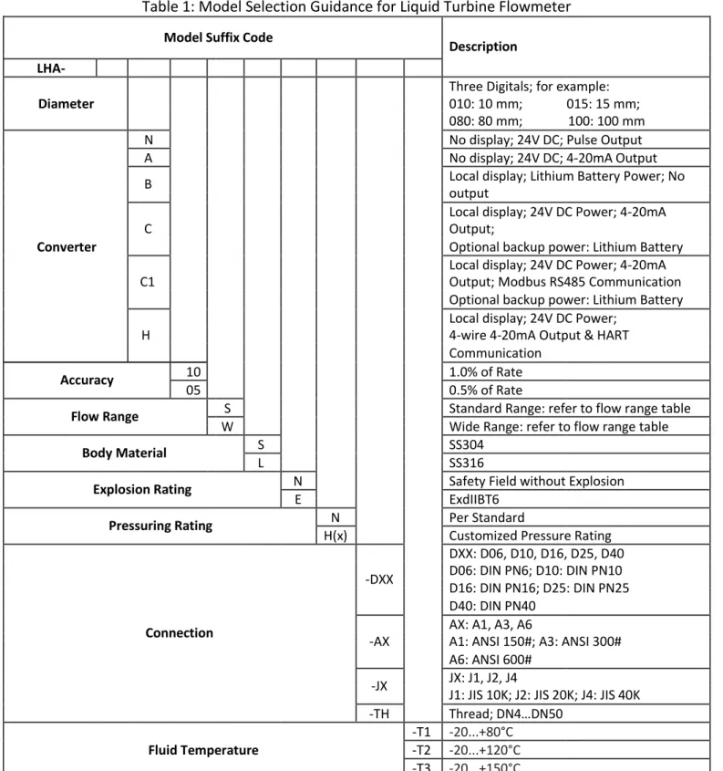 Table 1: Model Selection Guidance for Liquid Turbine Flowmeter