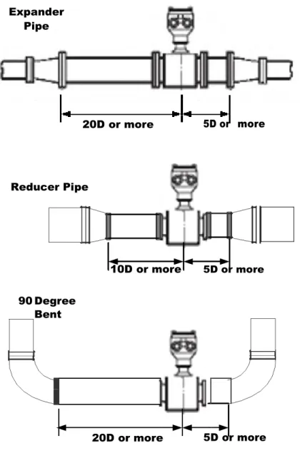Diagram 1. Typical Flow Meter System Installation