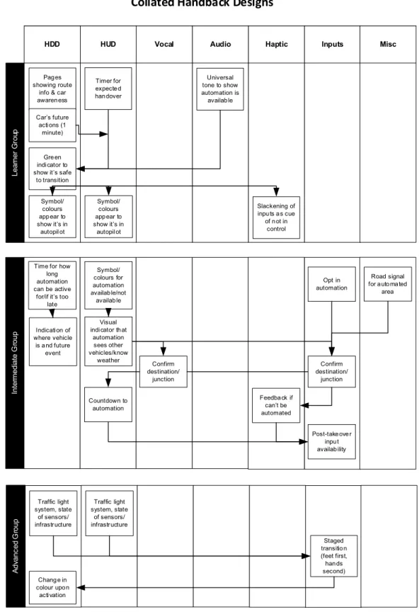 Fig. 5    Handback designs for each driver group. Lanes indicate modality, nodes indicate type of information