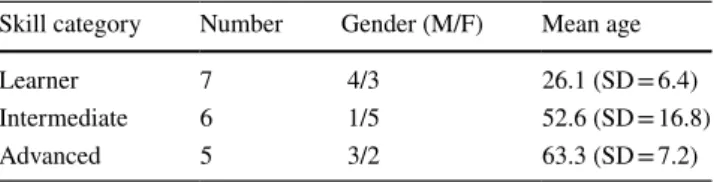 Table 1    Participant demographics