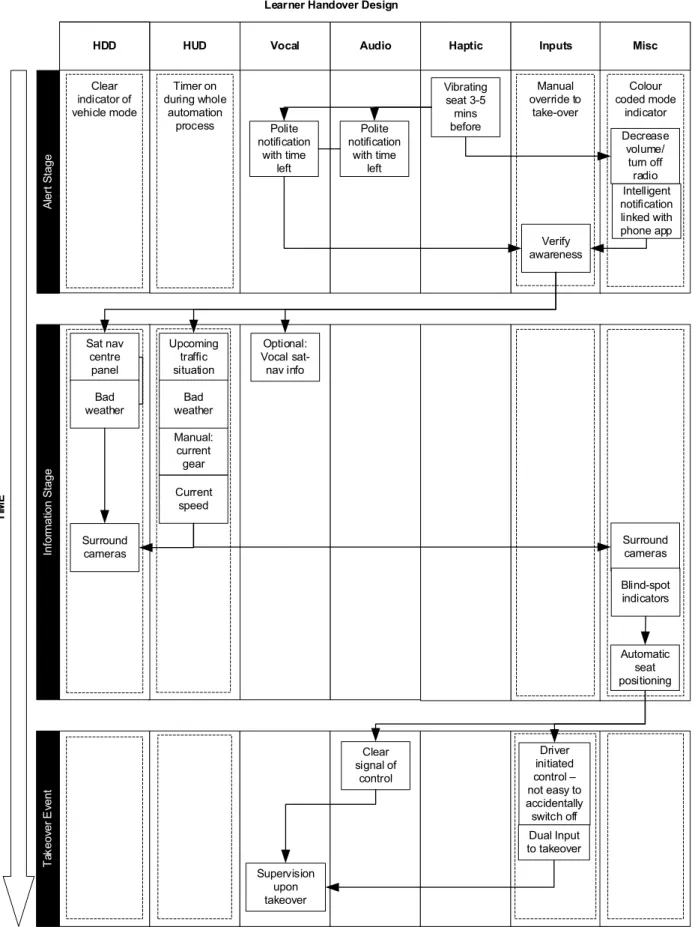 Fig. 2    Handover design from the learner driver group. Lanes indicate  modality, nodes indicate type of information