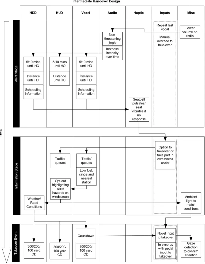 Fig. 3    Handover design from the intermediate driver group. Lanes  indicate modality, nodes indicate type of information