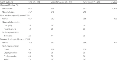 Table 1 Characteristics of study population from two regions in the Philippines (N = 460)