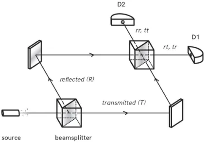 Figure 2: Experiment with two beam splitters