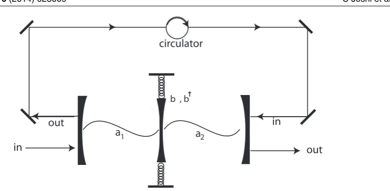 Figure 5. Model 2: implementing an all-optical feedback scheme in an OM network.amechanical element is denoted by a coupling strengthforming an OM network