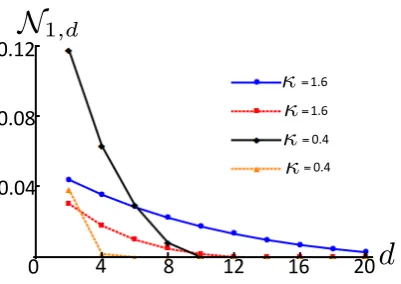 Figure 8. Steady state logarithmic negativitybetween ﬁrst mechanical oscillator and even-numbered oscillator in a chain of coupledOM ‘ports’ in the presence (solid) and absence (dashed) of all optical feedback fordifferent values of N1,d plotted as a measu