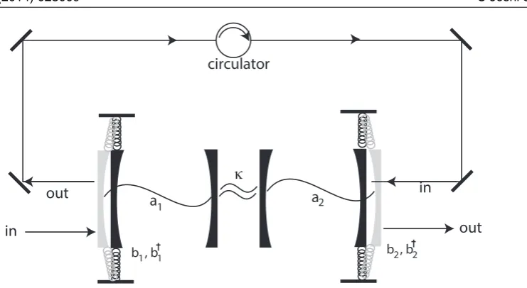 Figure 1. Model 1: implementing an all-optical feedback scheme in an OM array. TwoThe optical modean OM coupling strengthOM cavities are coupled reversibly with a coupling strength κ via neighboring opticalmodes a1,2 as well as irreversibly with mode ˆa1 d