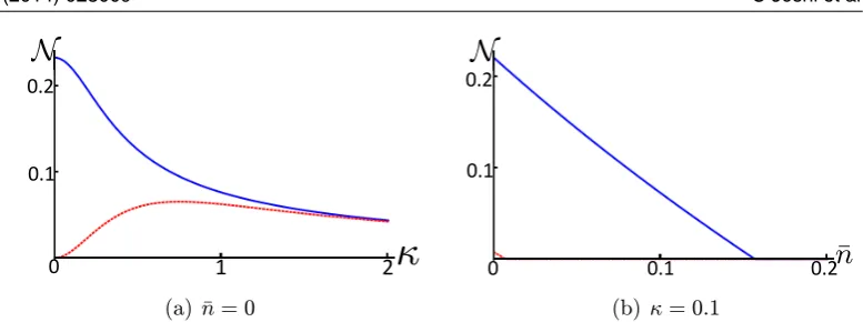 Figure 2. Steady state entanglement between the two mechanical modes in presence(solid) and absence (dashed) of an all-optical feedback