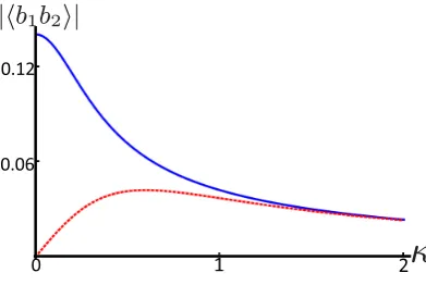 Figure 3. Steady state entanglement between the two mechanical modes plotted as afunction of g1 and g2 in (a) presence and (b) absence of an all-optical feedback