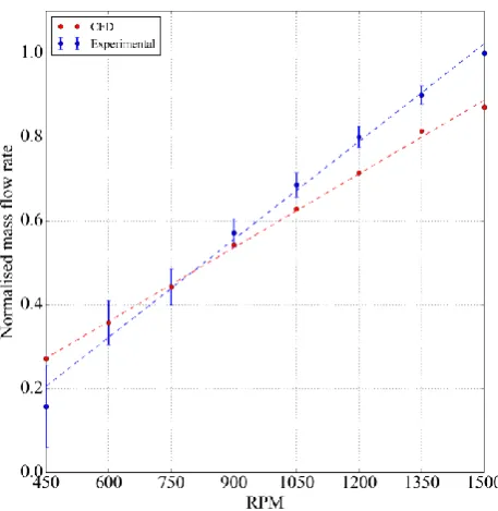 Figure 7: Comparison of CFD and experimental mass flow measurements 