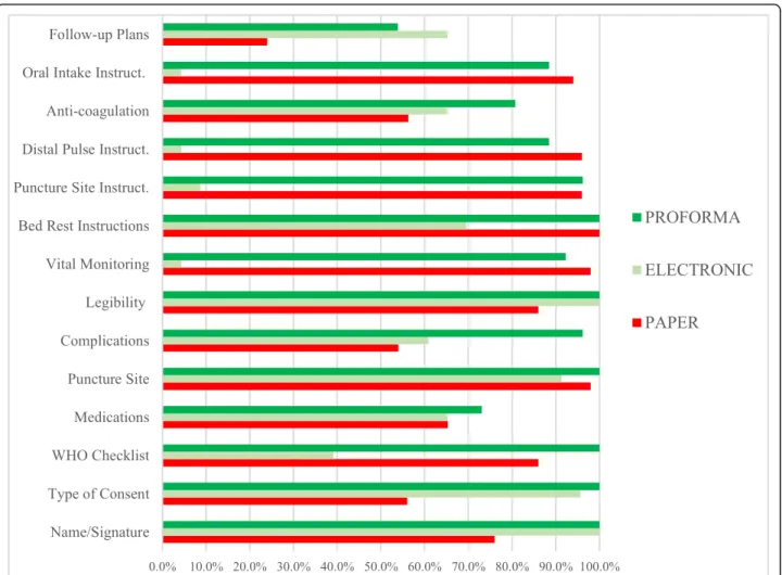 Fig. 1 Distribution of perioperative completeness of records across 14 parameters