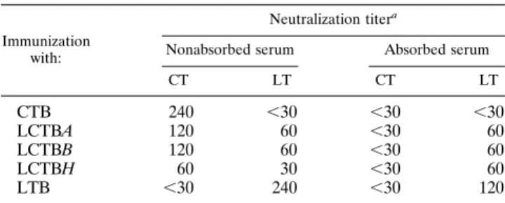 TABLE 2. Generation of LTB-specific epitopes with retention of CTB epitopes in hybrid proteins a Antibody tested