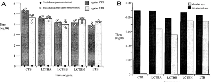 FIG. 3. (A) Antitoxin antibody responses to immunization (three times i.p.) with either rCTB, rLTB, or the CTB-LTB hybrid protein LCTBA, LCTBB, or LCTBH.