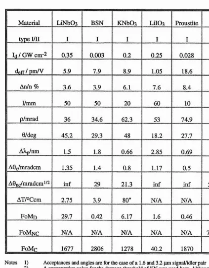 table 3.1 Summary table of properties of non-linear materials considered