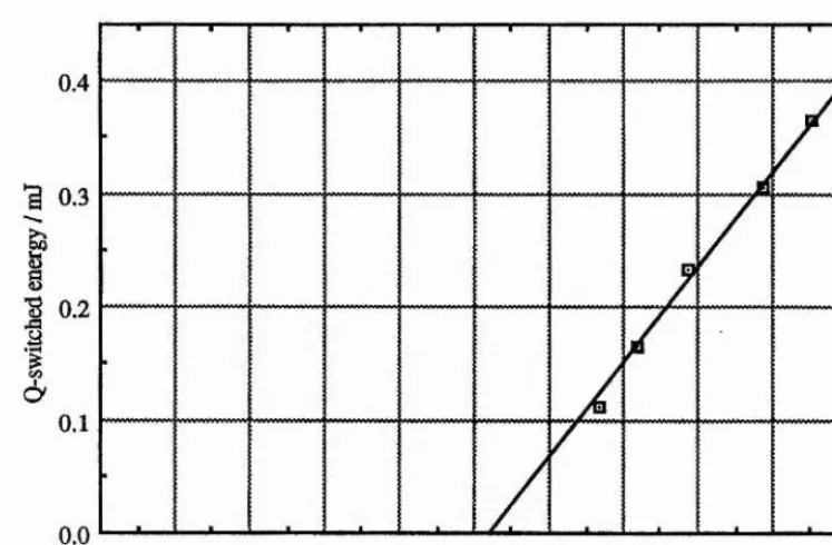 fig. 4.10 Q-switched laser energy as a function of laser diode pump energy