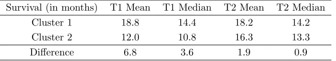 Table 1: Cumulative variance of the cluster-wise sPCA models for the T1 and T2 tumor data.