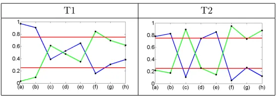 Figure 9: Enrichment plots for the T1 and T2 modalities: (a) classical; (b) mesenchymal; (c) proneural;(d) EGFR; (e) MDM4; (f) PDGFRA; (g) PIK3CA; (h) PTEN