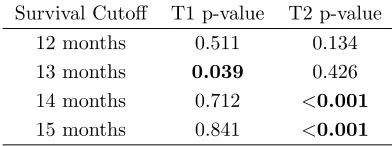 Table 3: Permutation test results for T1 and T2 tumor shapes.