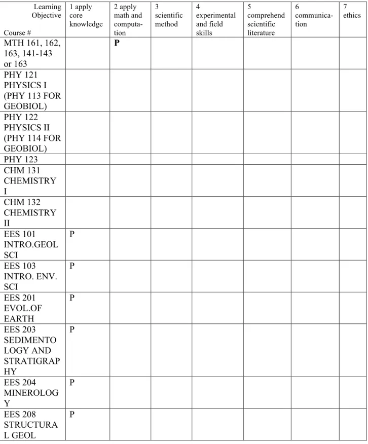 Table 2. EES Degrees: Program Learning Objectives (LO) Addressed in Each  Course (P=LO is a primary focus of student assessments in course) 