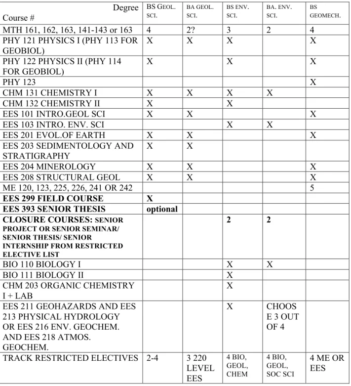 Table 1. EES Department BA Degrees: Courses   Degree  Course #  BS G EOL .SCI.  BA GEOL .SCI