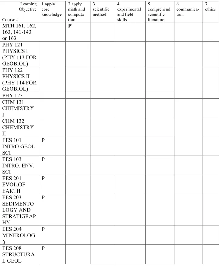 Table 2. EES Degrees: Program Learning Objectives (LO) Addressed in Each  Course (P=LO is a primary focus of student assessments in course) 