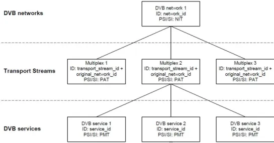 Figure  1.  Relation between DVB networks, Transport Streams and DVB services. DVB net- net-work is composed of multiplexes, which in turn are composed of DVB services