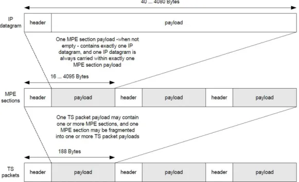 Figure 2.   Relation between TS packet stream, MPE section stream and IP stream in DVB- DVB-technology