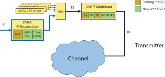 Figure 3.  Additions to the DVB-T system by DVB-H. Multi-Protocol Encapsulation sections with  added Forward Error Correction functionality is used for improving error resiliency in DVB-H