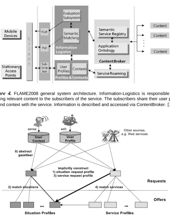 Figure 5.  Semantic situation and service matching mechanism in FLAME2008. Services and  situations relevant to the users are matched with corresponding profiles generated in the  ser-vice