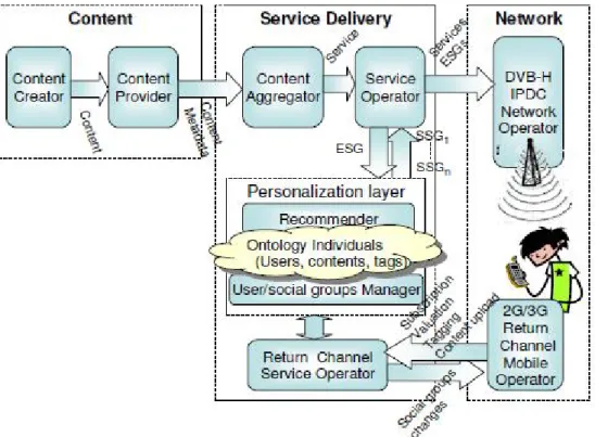 Figure 6.  myTV 2.0 architecture composing of Content, Service Delivery and Network entities