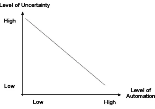 Figure 7.  How the selected level of automation/proactivity should be chosen with regard to the  level of uncertainty in context recognition