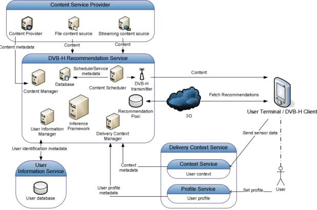 Figure 8.  Overview of the Context-Aware DVB-H Service Software Framework. Content Ser- Ser-vice Provider provides at least content metadata