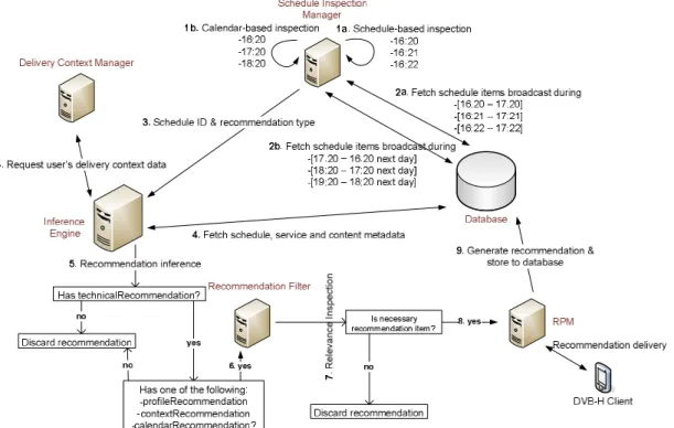 Figure 9.  Recommendation generation process in DVB-H Recommendation Service. Schedule  Inspection Manager performs either 1a or 1b and fetches schedule items accordingly (2a and  2b, respectively)