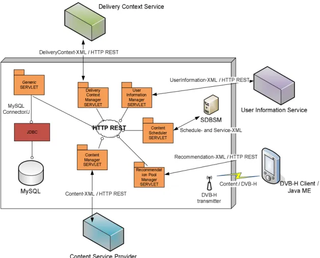 Figure 13.  DVB-H Service overall implementation from a technological viewpoint. HTTP REST  is utilized for information exchange between the entities of the framework