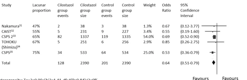 Figure 1. Meta-analysis of trials of cilostazol for secondary stroke prevention(31-35)