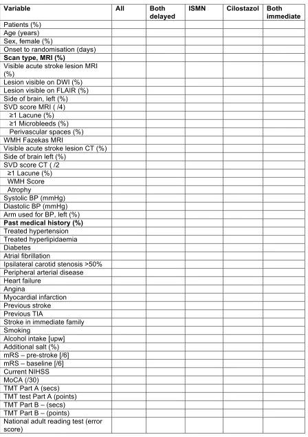 Table 1. Baseline characteristics. Data are number (%), median [interquartile range] or mean (standard deviation)