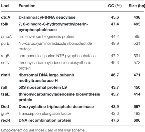 TABLE 1 | Description of ﬁrst selection loci.