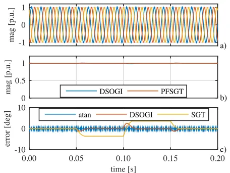Fig. 23. Effect of grid frequency variation over the estimated magntitude (top)and phase (bottom)