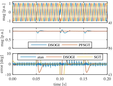 Fig. 27. On-line system evaluation. Comparison between the DSOGI and thetime [s]proposed PF − SGT method for a frequency step change when an adaptivefrequency is used