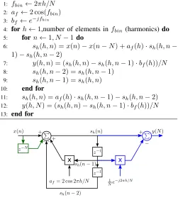 Fig. 1. IIR implementation of the Goertzel algorithm for a single harmonich. Black traces are the operations computed at each sample