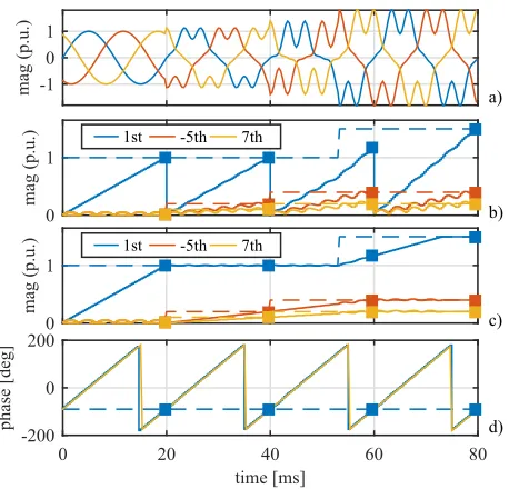 Fig. 5. Sliding Goertzel estimation for a three phase system with the harmoniccontents shown in Table I