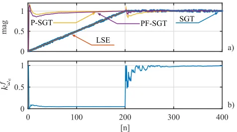 Fig. 8. As clearly shown, the fusion helps on removing thetransient at the beginning of each of the processing windows.Time constant for the fusion estimation depending on the value