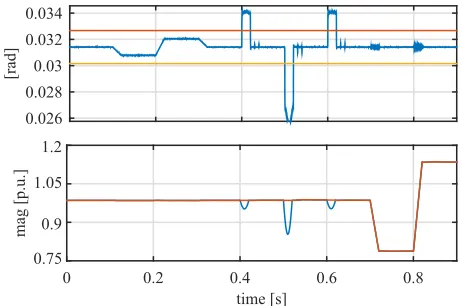 Fig. 10.Prediction errors due to the averaging window problem. a) SGestimated magnitude for two different cases