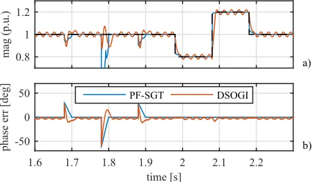 Fig. 14. Off-line system evaluation. Comparison of the PFwith respect to the ideal − SGT method 1st harmonic and the DSOGI implementation